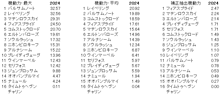 2024　マイルＣＳ　機動力